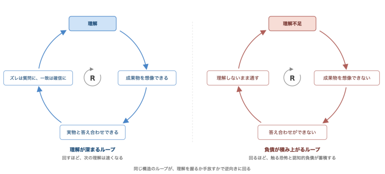 理解を手放さない - Shin x Blog