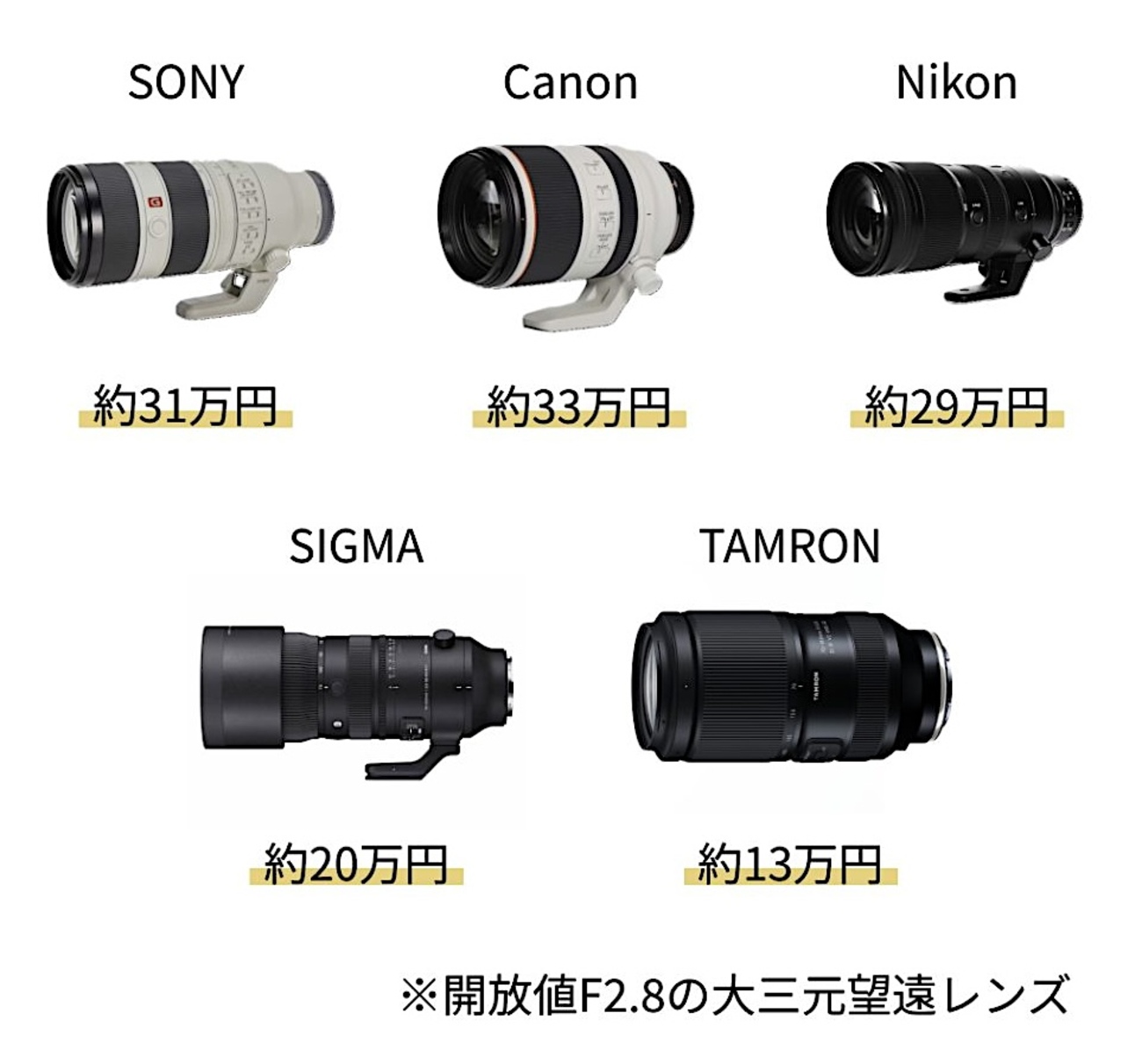 【翌日発送】美品　Canon用望遠レンズ　サードパーティ製 純正VS.サードパーティー 大口径・標準ズームレンズ対決