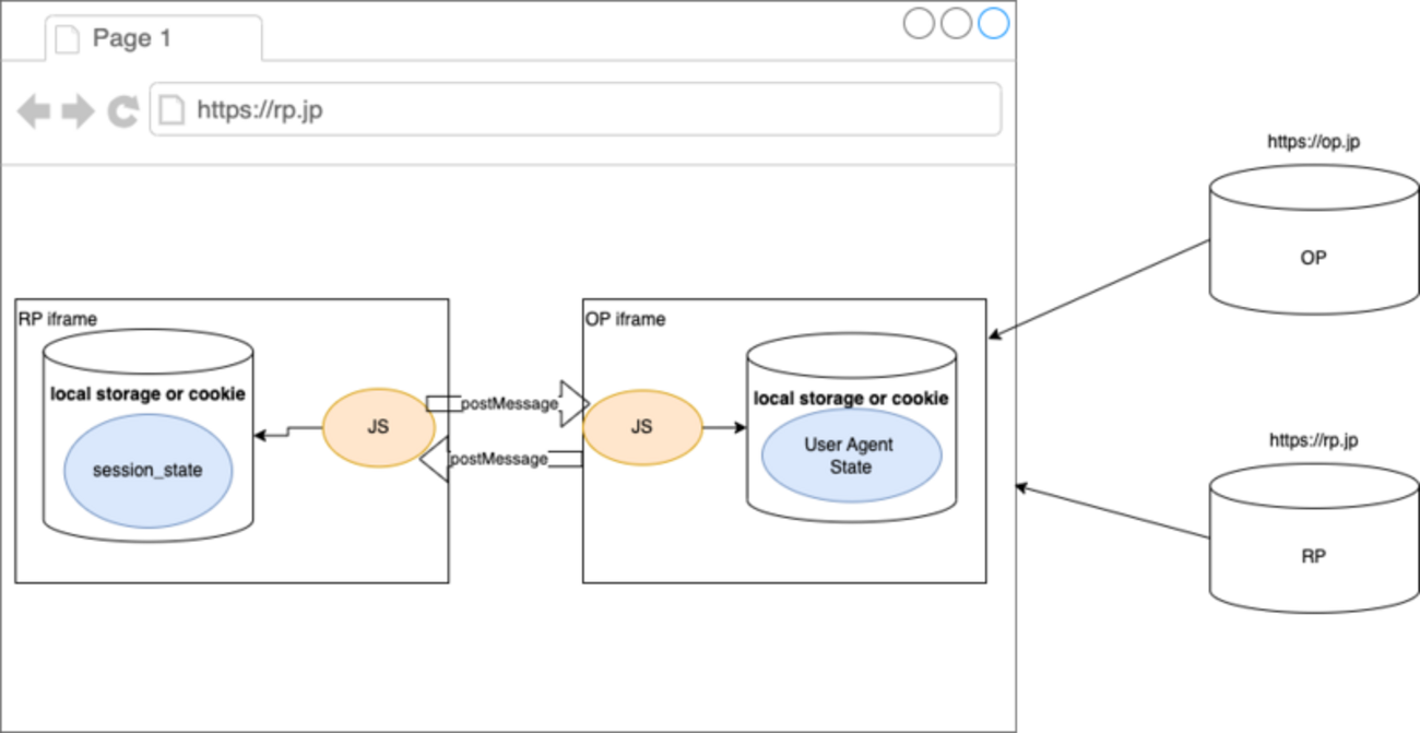 OpenID Connect Session Management について - STORES Product Blog
