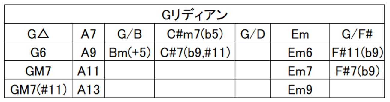 リディアン・クロマチック・コンセプト」方法論を作るということ(其の2 