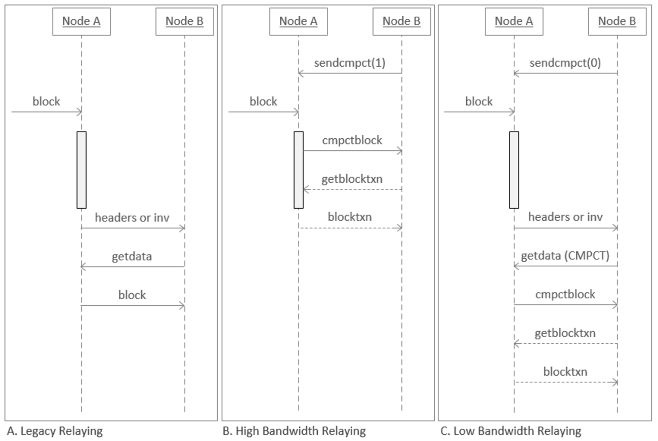 Block受信時に重複したトランザクションの受信を抑制するCompact Block（BIP-152） - Develop with pleasure!