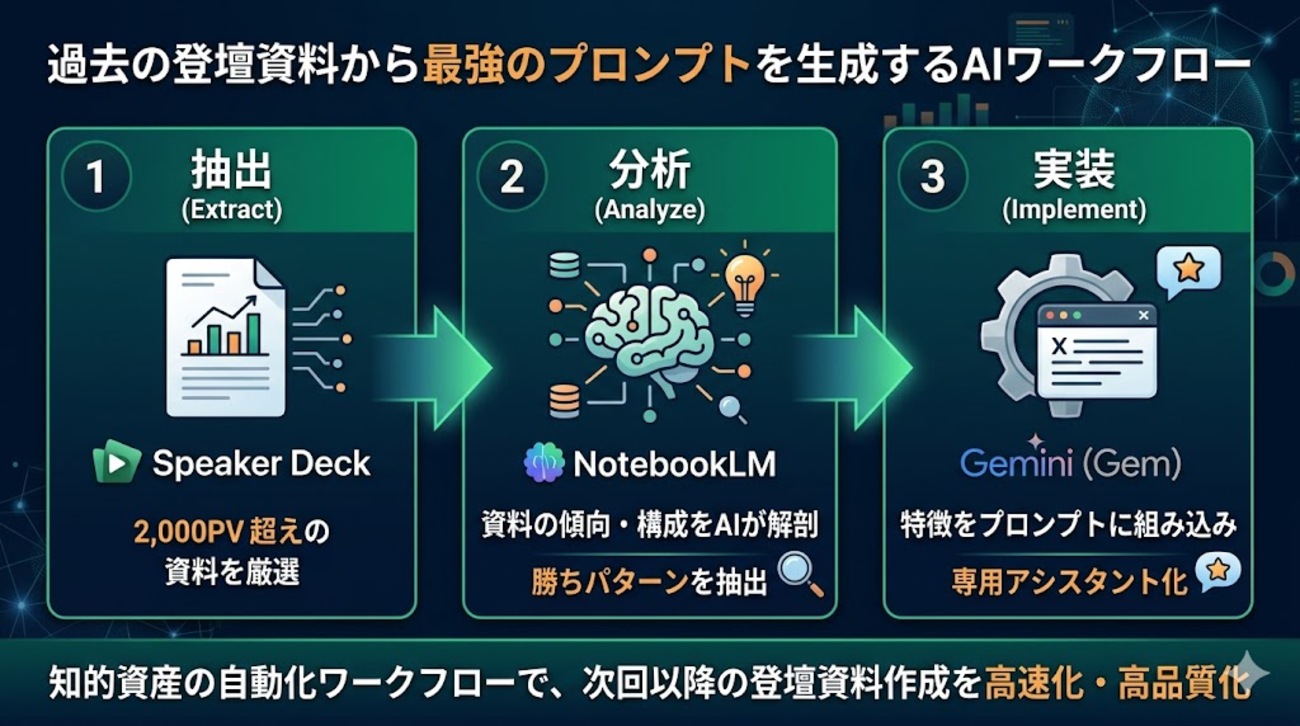 NotebookLMで過去の登壇資料を分析して登壇プロセスを強化する - Tbpgr Blog
