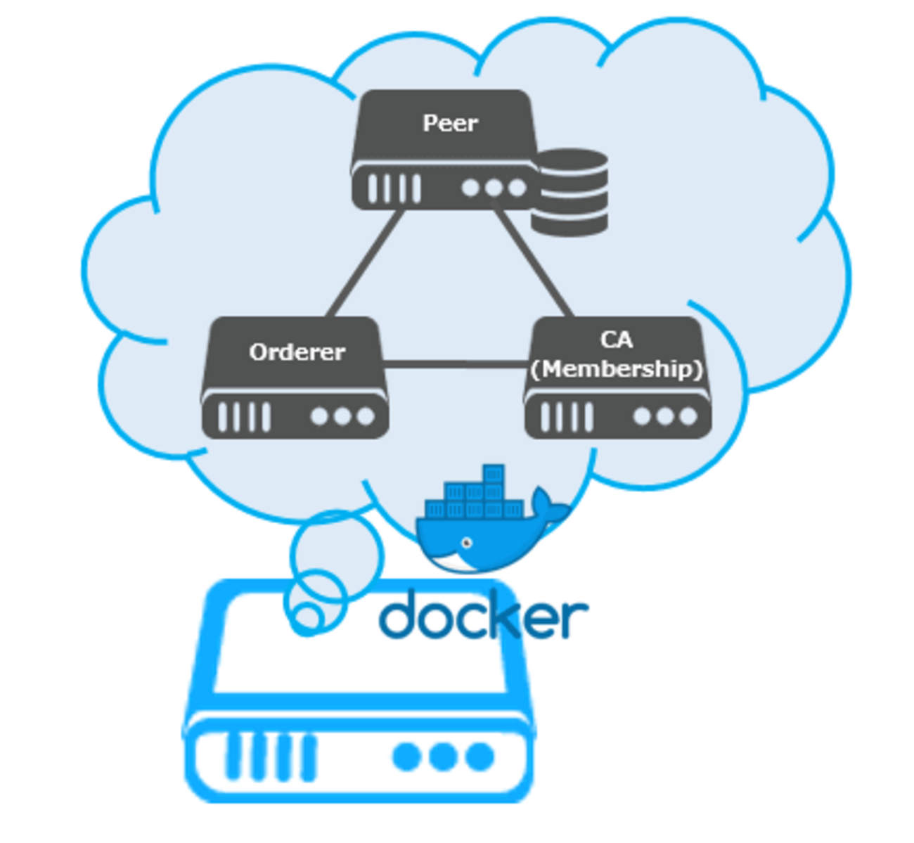 Hyperledger Fabric でブロックチェーン環境を構築 - IDCF テックブログ