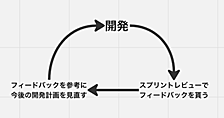 スプリントレビューを改善したおはなし