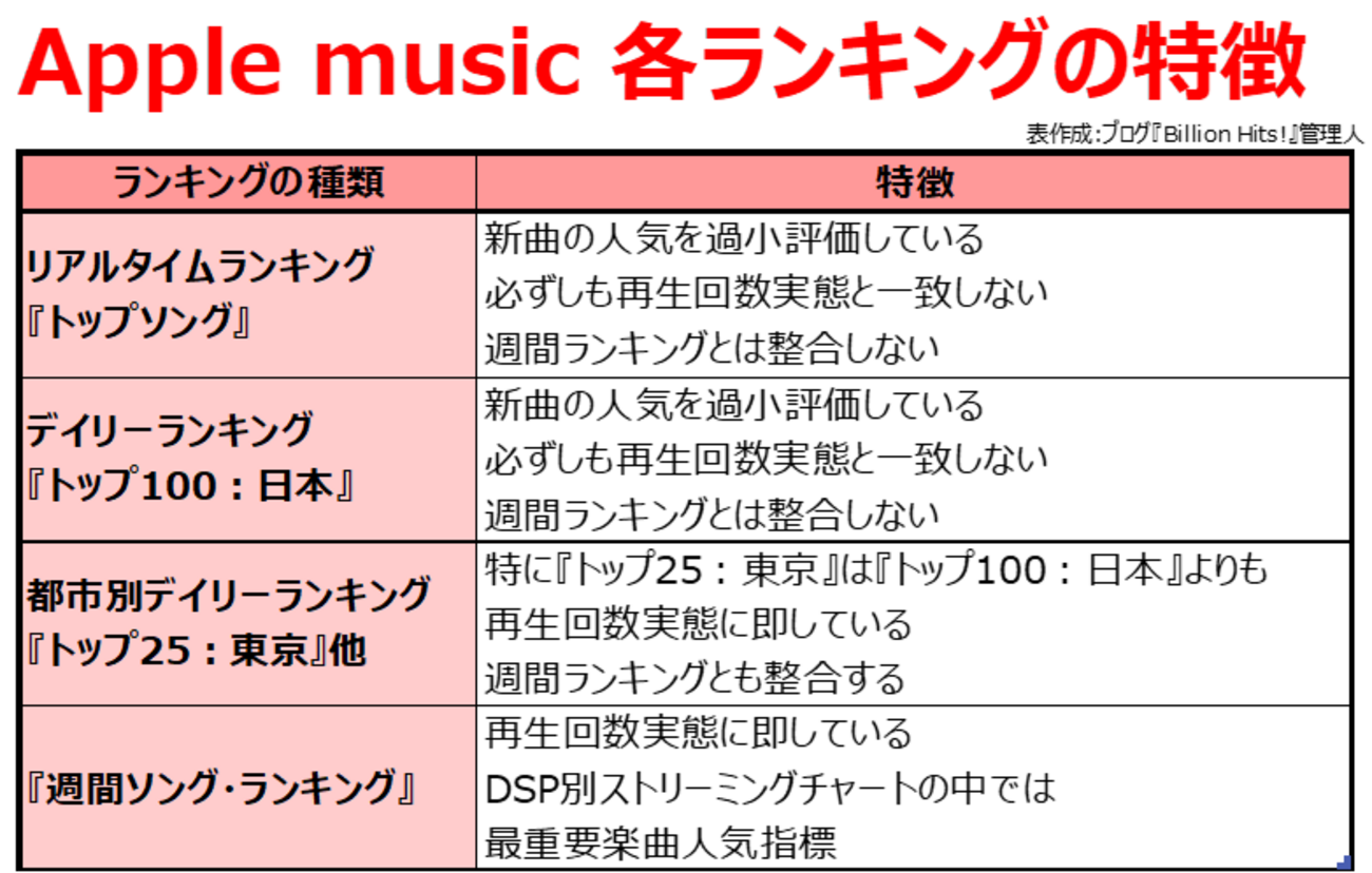 Apple Musicランキングの特徴 - Billion Hits!