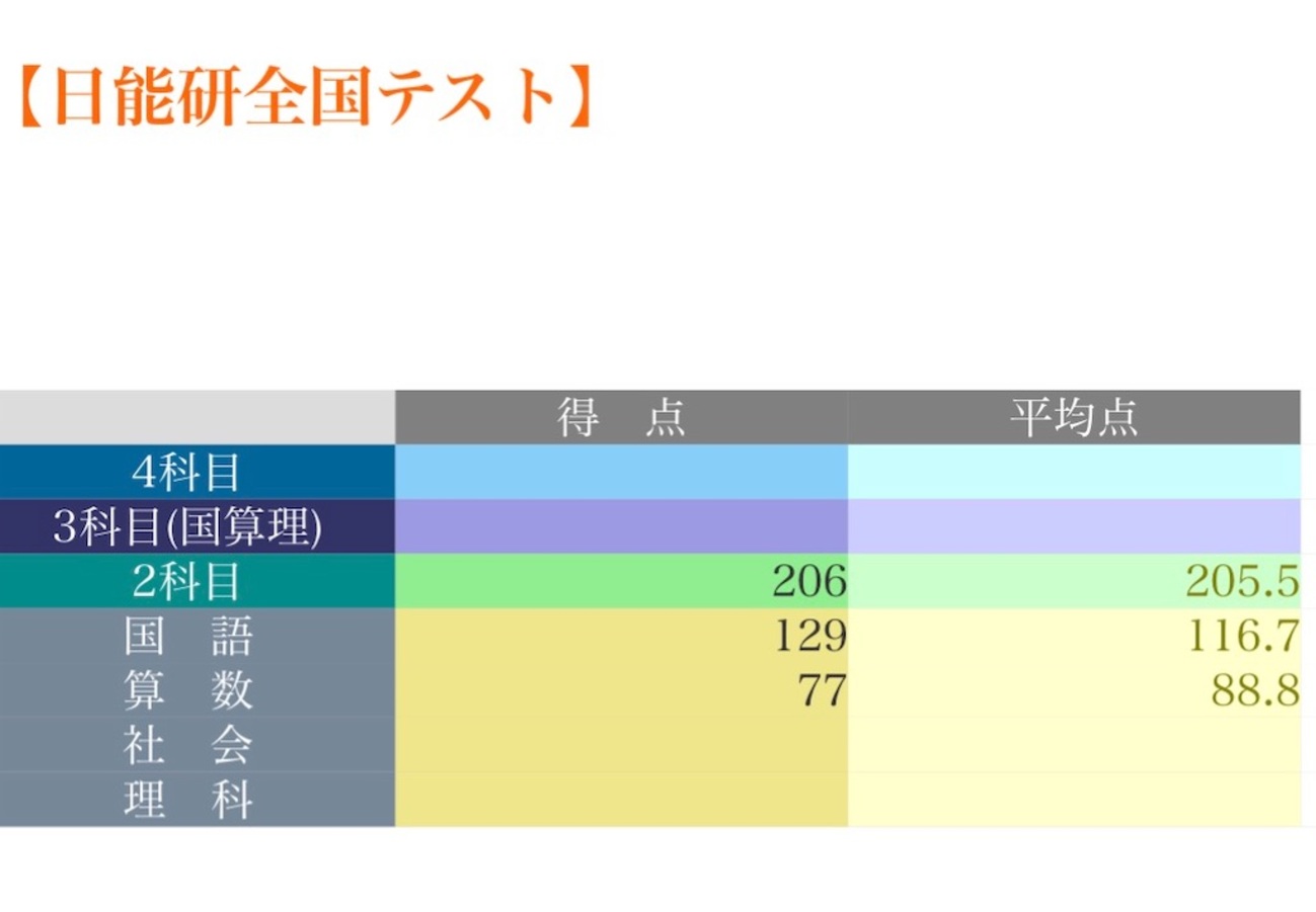 日能研】3回目の全国テストの結果【小3・6月】 - ちゅりぷ子の 