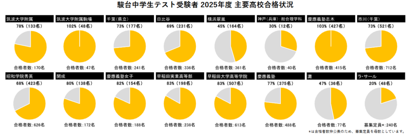 駿台中学生テストの偏差値は高すぎ？！ - WinningTicket's blog