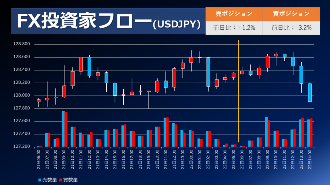 FX/為替「本日アジア時間、日米財務相会談で協調介入が議論との報道でドル円、急落‼」市況・個人投資家動向（取引状況、ポジション動向）2022年4月22日  - 外為どっとコム マネ育チャンネル