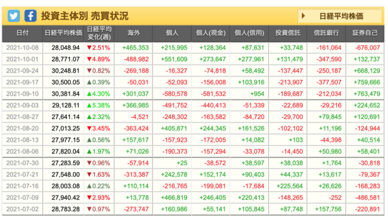 海外投資家の動向がわかる】投資主体別売買動向の見方 - パパナースのひまつぶし日記