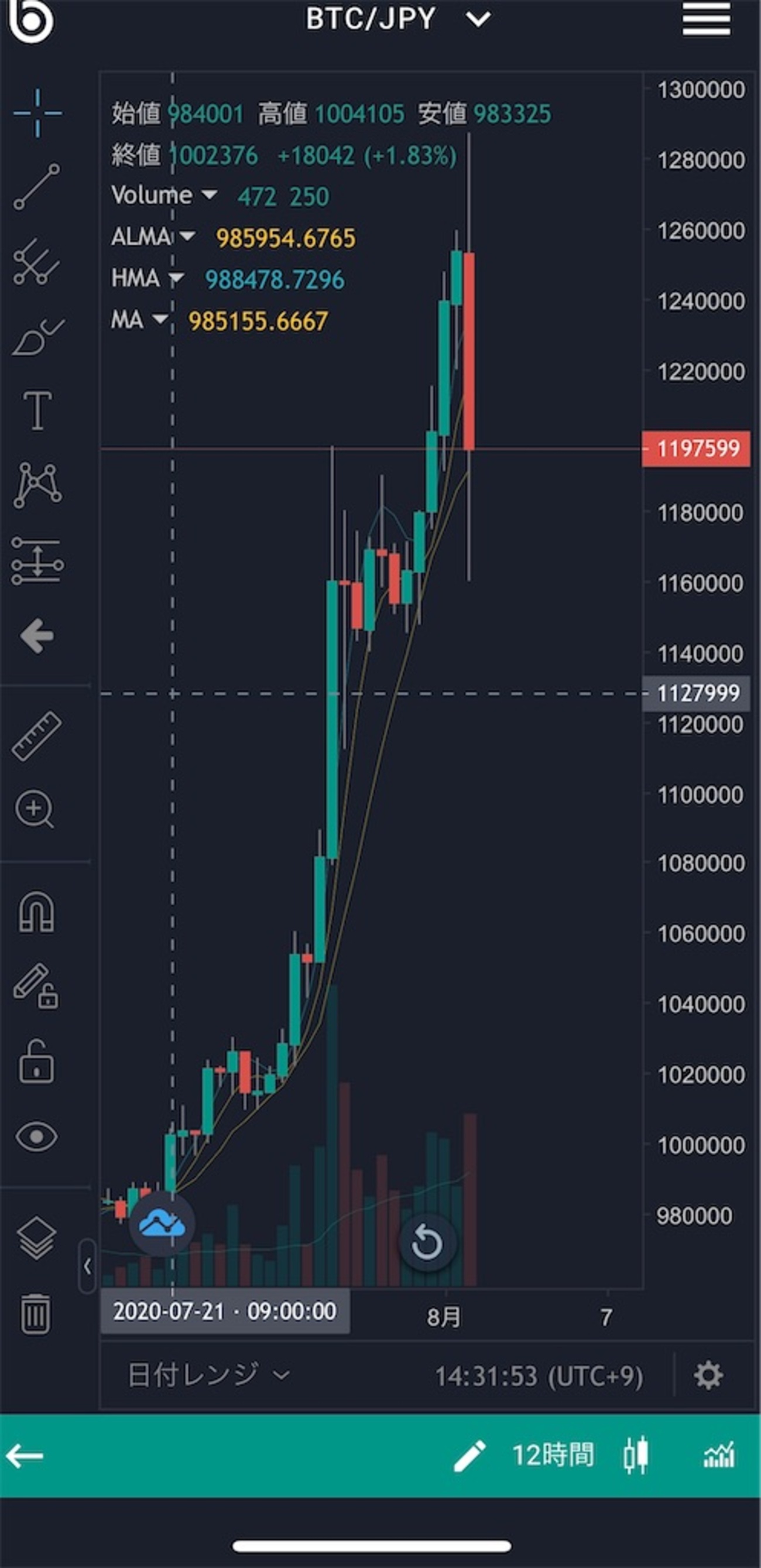 2020.8.2 ビットコイン急落 イナゴタワー頂上をつけた？ - あかいし よしひと （赤石 義仁）のきまぐれなつぶやき