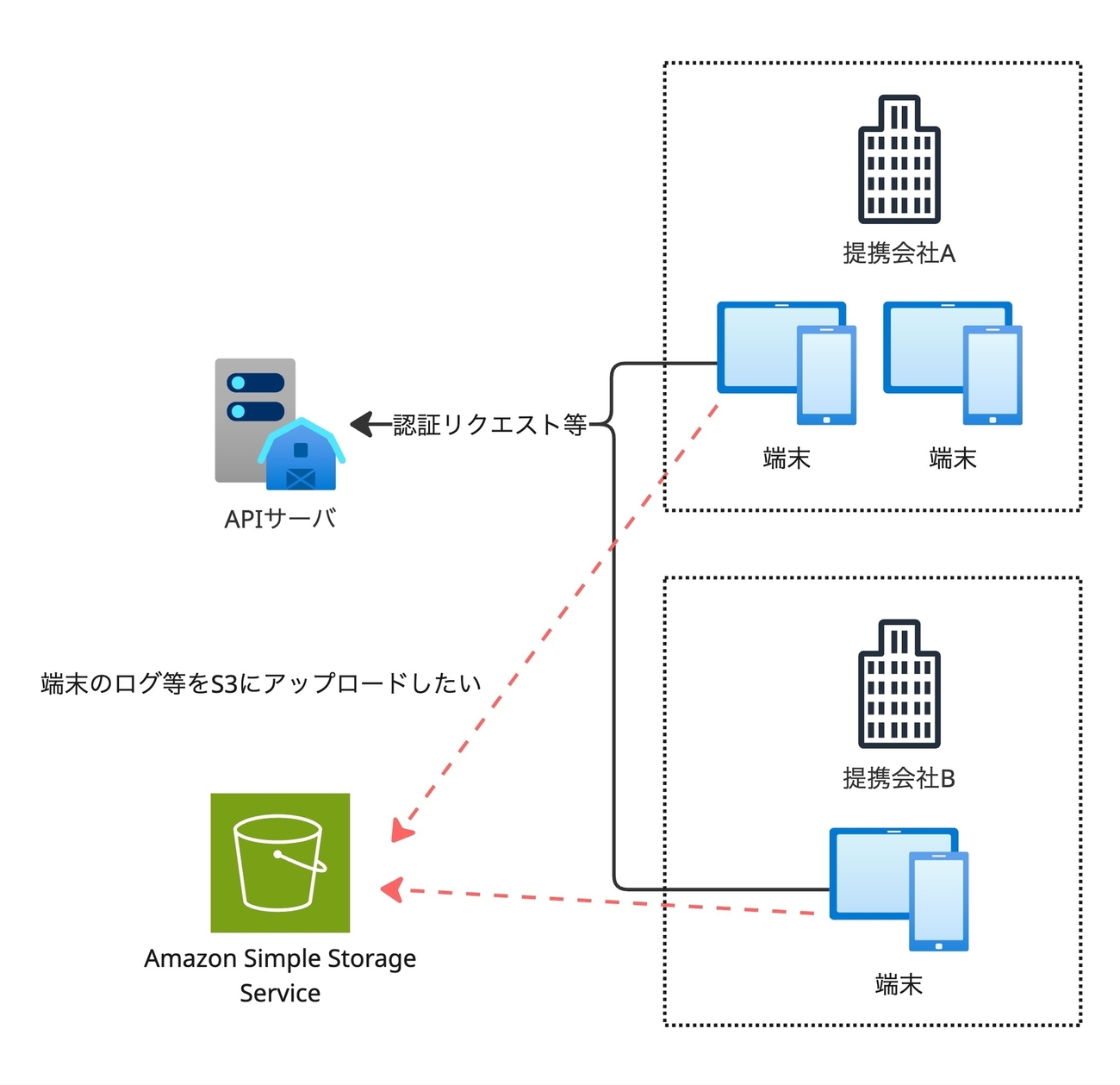 AWS STSのSession Tagを使った一時トークンに付与する必要十分なS3権限
