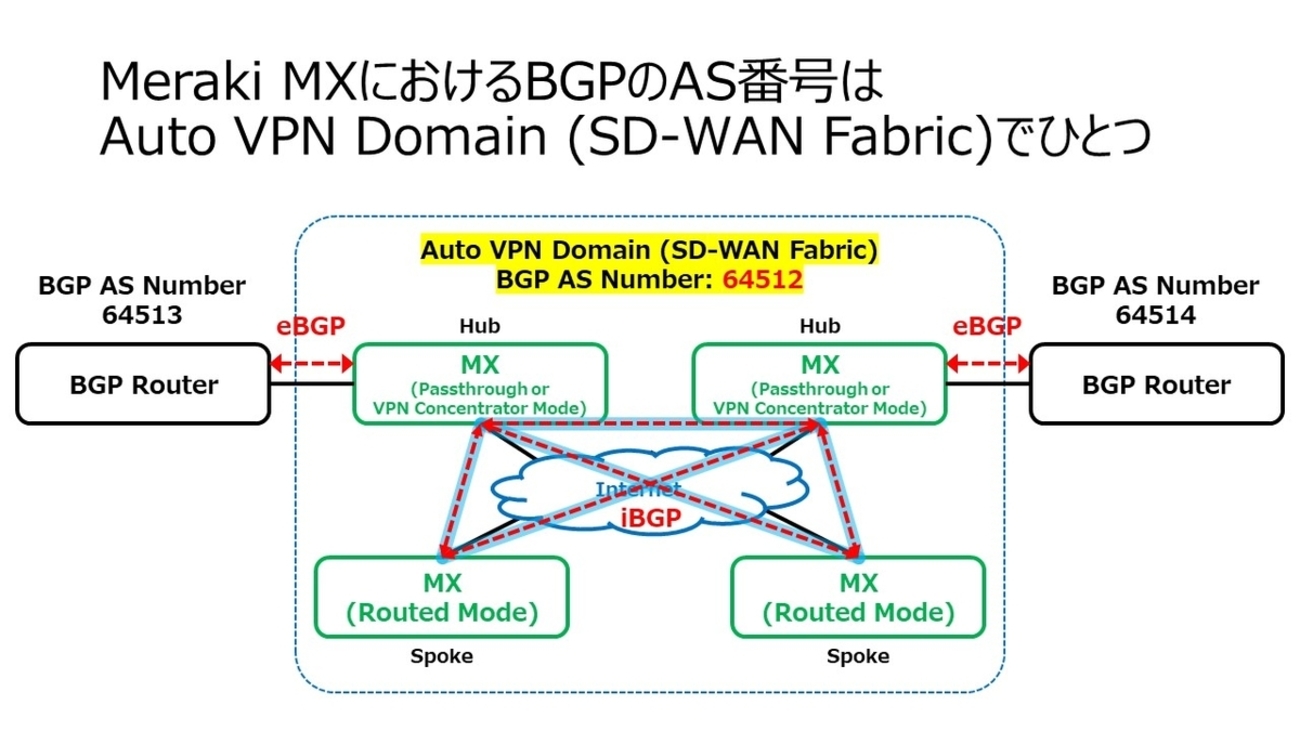 Meraki MXのBGPのAS番号は 、Auto VPN Domain (SD-WAN Fabric)全体で