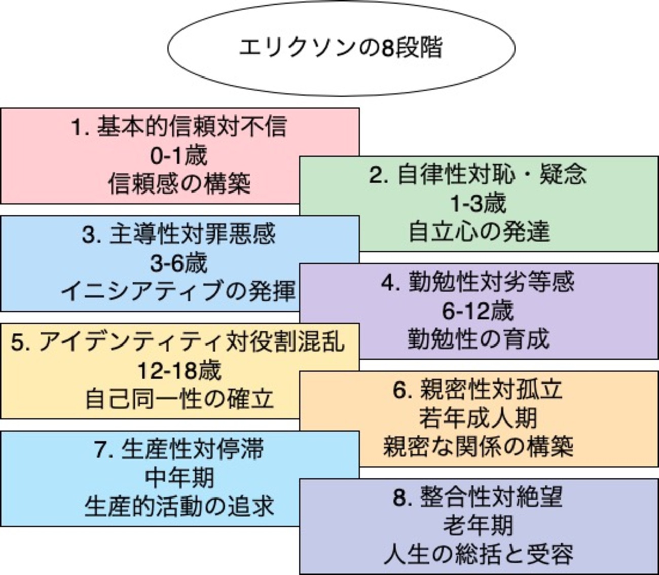 発達 課題 エリクソン