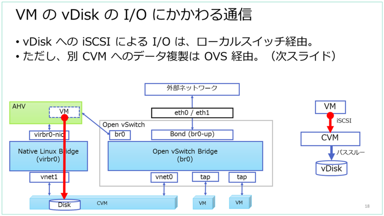 Nutanix AHV の仮想スイッチ入門。(Meetup #33) - NTNX＞日記