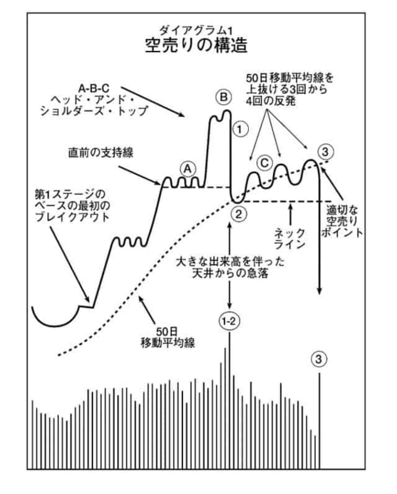 オニールの空売り練習帖第１章⑦～空売りのタイミング - はぐれ猿でも、投資がいいんだ。