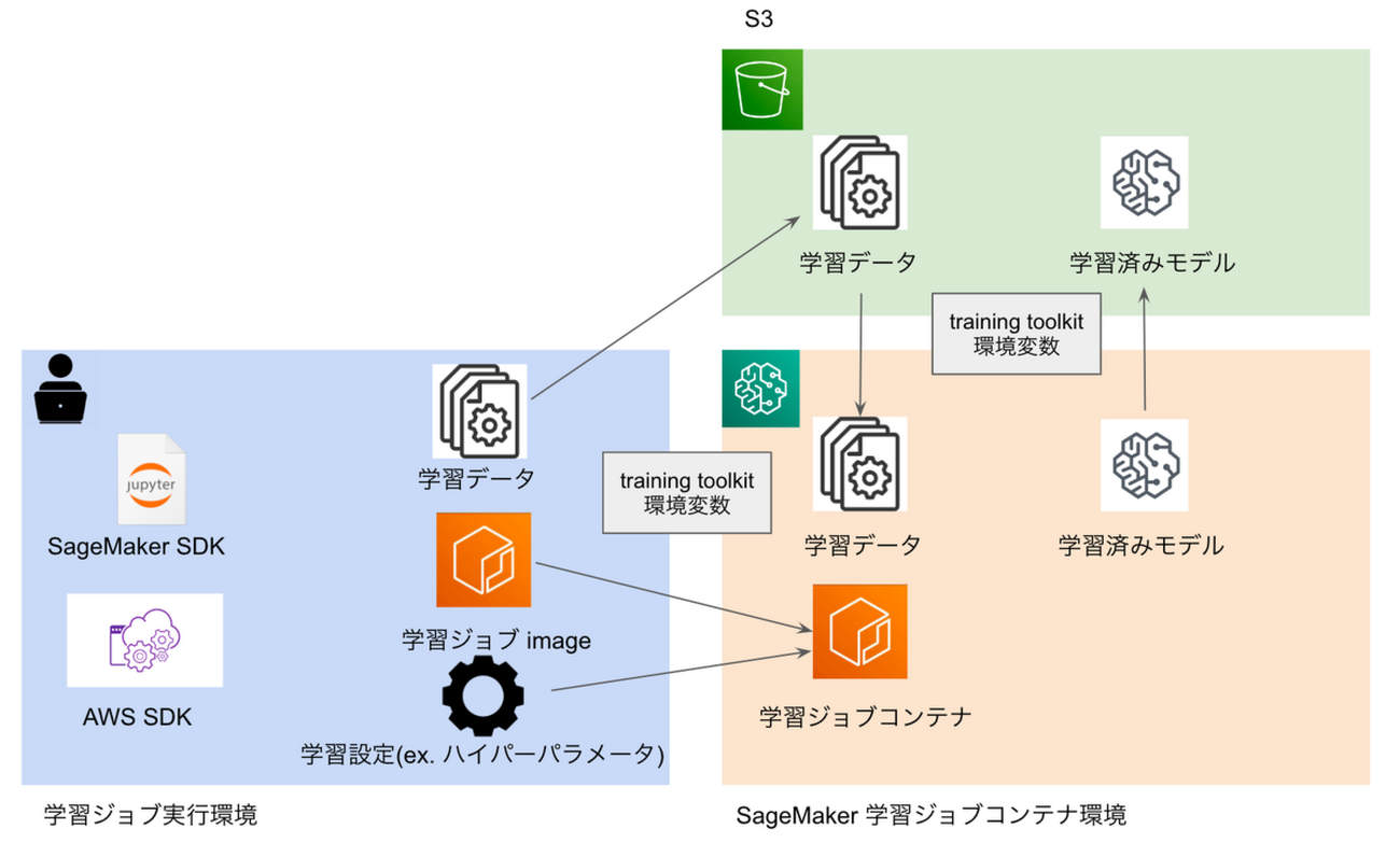 SageMaker で学習ジョブを実行する ~独自コンテナ~ - 肉球でキーボード