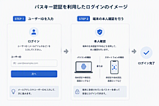 パスキーと認証画面設計について