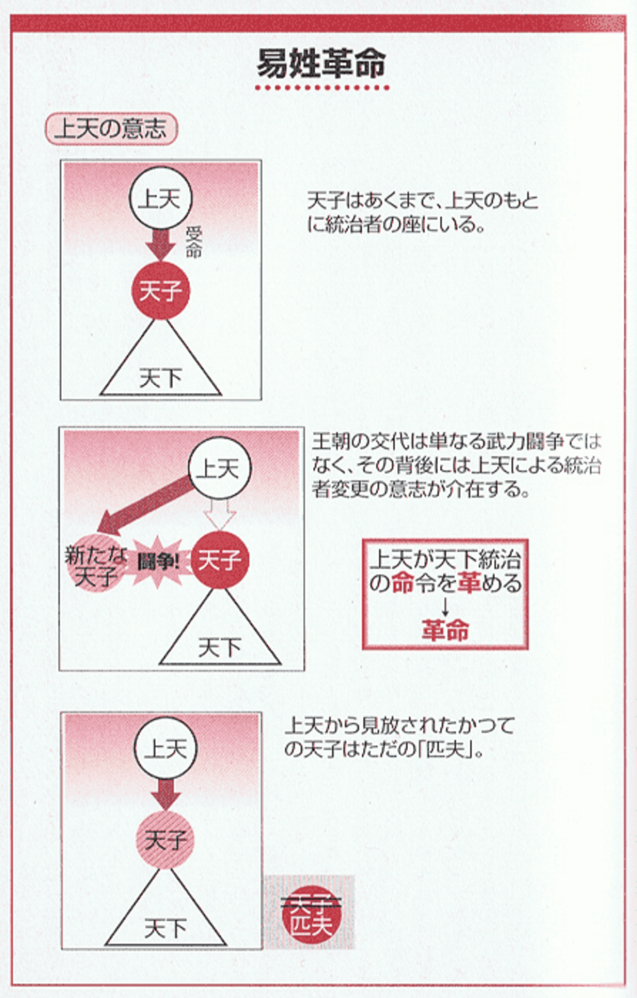 易 姓 革命 と は