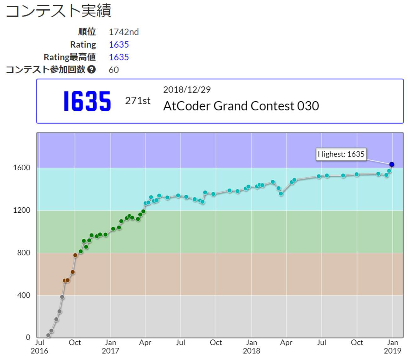 AtCoder で青になるまでにやったこと - きろく