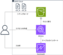 【AWS実践】AWS サービスを使って自分の購買情報を丸裸にしてみた！