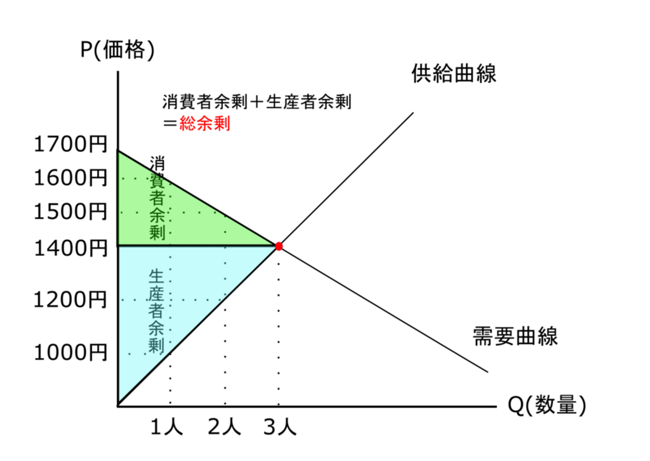 ミクロ経済学における余剰分析とは？－公務員試験ミクロ経済学 - 独学で目指す！公務員試験勉強塾