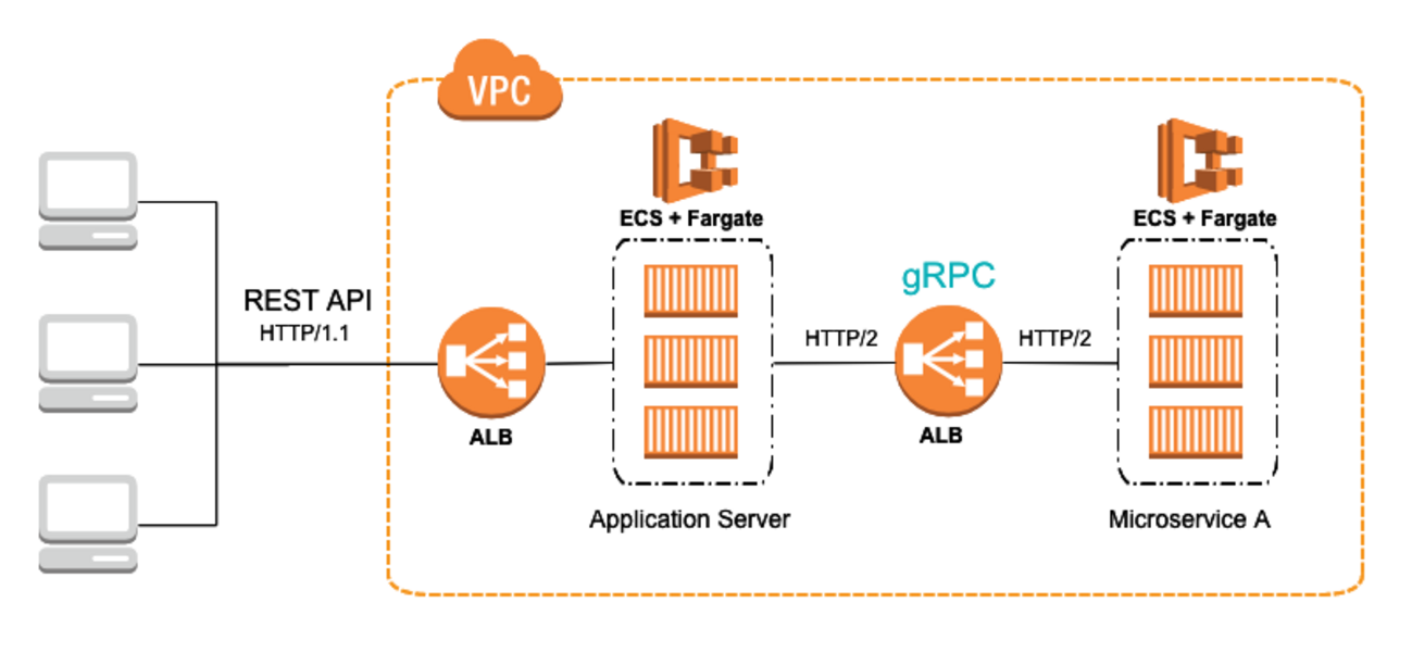 ECS + Fargate + gRPC
