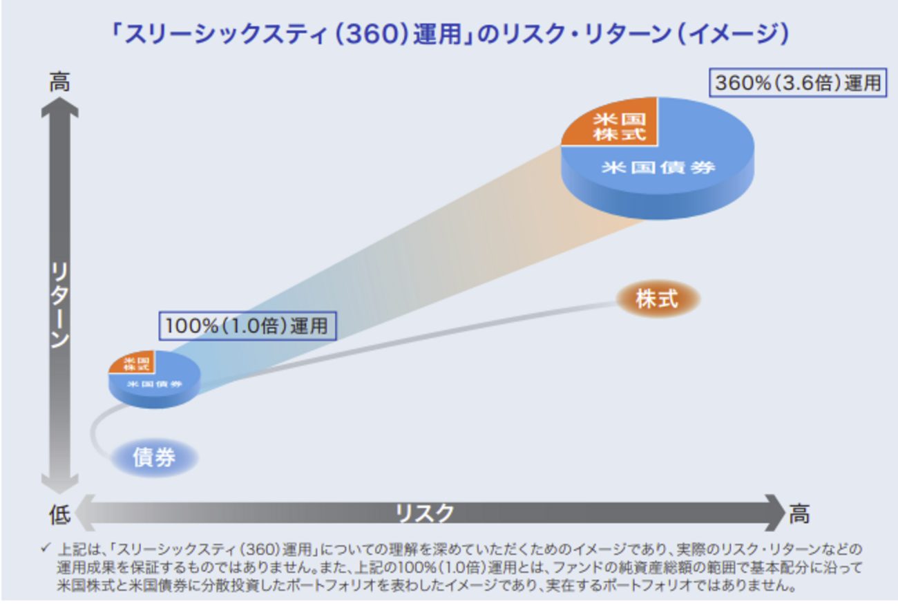 USA360を評価【楽天米国レバレッジバランスファンドのメリット・デメリットは？】 - 元スパコンSEが効率的投資で夫婦そろってセミリタイアしたブログ