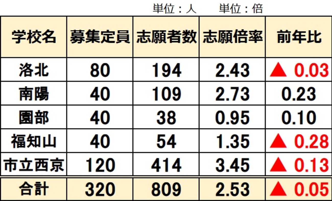 2025年度受検 京都府公立中高一貫校 志願倍率2.53倍 昨年より減 園部は 