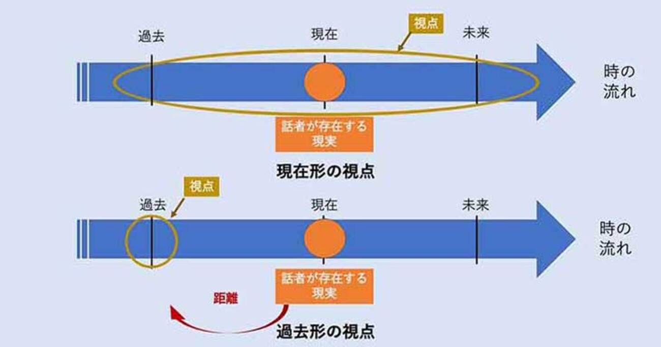 仮定法にひそむ過去形の秘密。「過去形＝昔のこと」とは限らない - STUDY HACKER（スタディーハッカー）｜社会人の勉強法＆英語学習