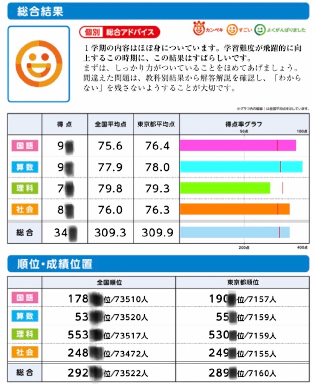 進研ゼミ小学講座5年生 夏の実力診断テスト結果 思考力診断結果 