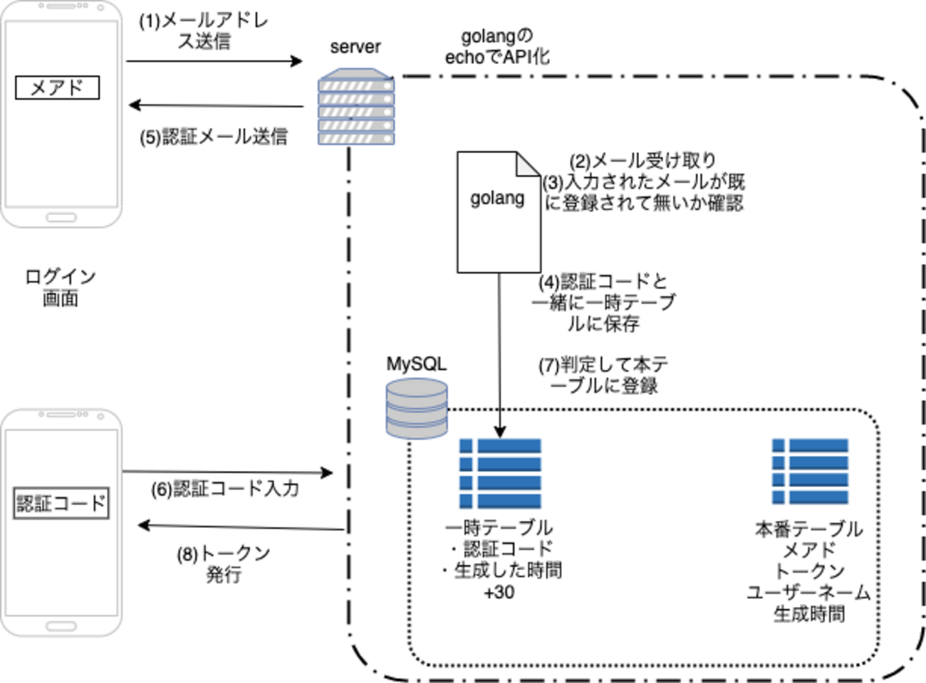 メール認証の実装方法を考えた - oruta-12638の日記