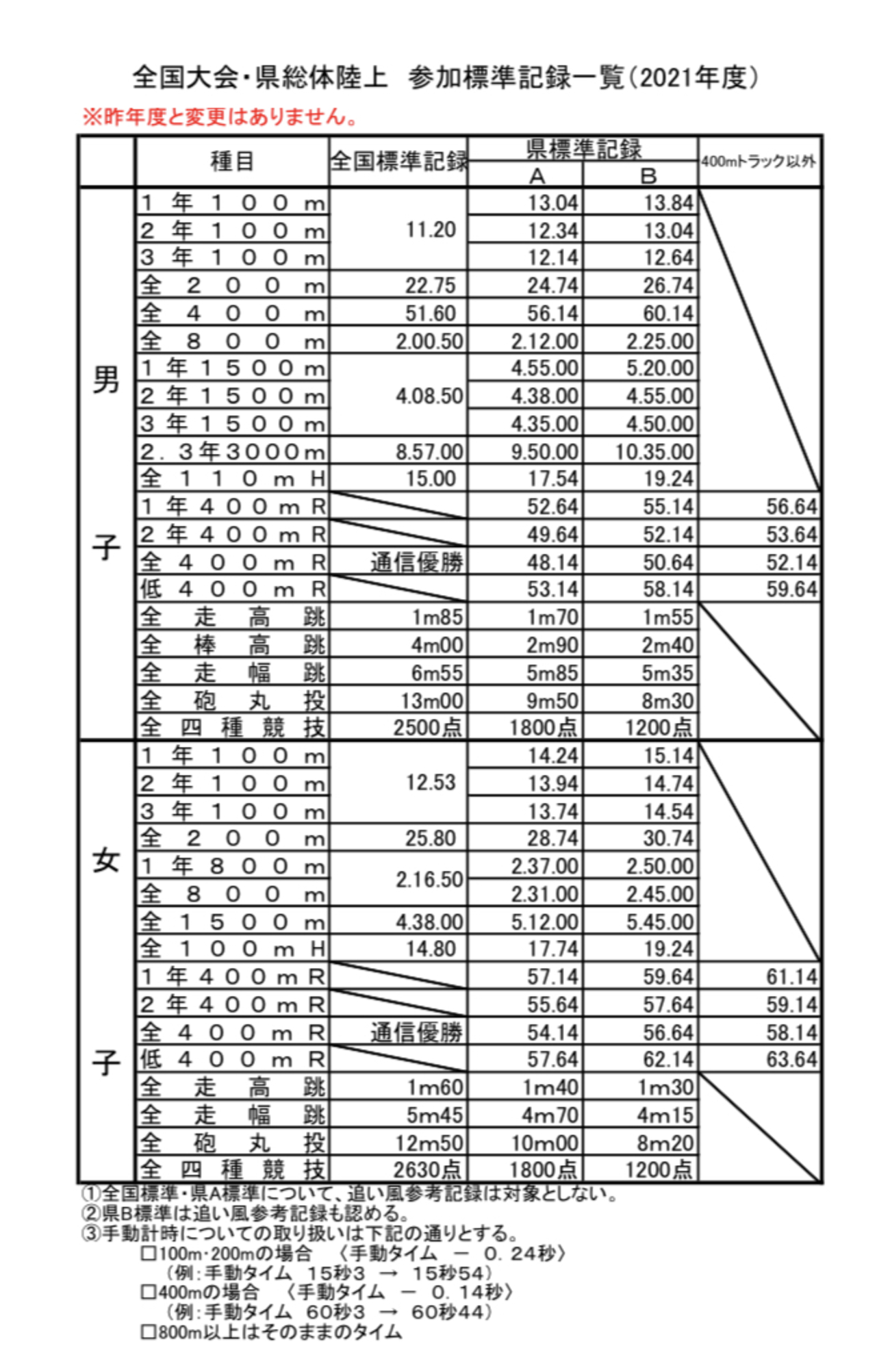陸上 全 中 標準 記録(05)