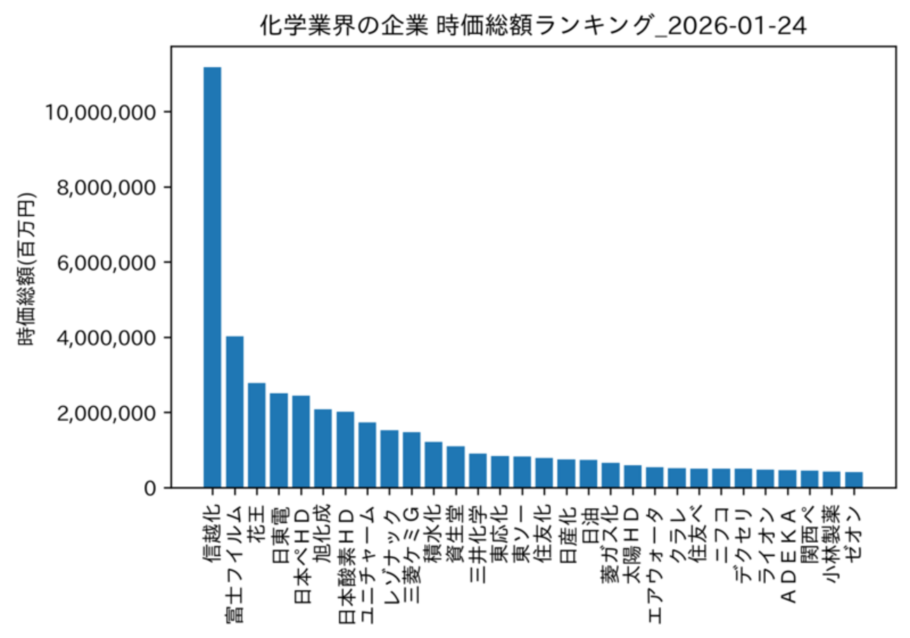 化学業界の企業 時価総額ランキング 2026-01-24時点 - 就職日記