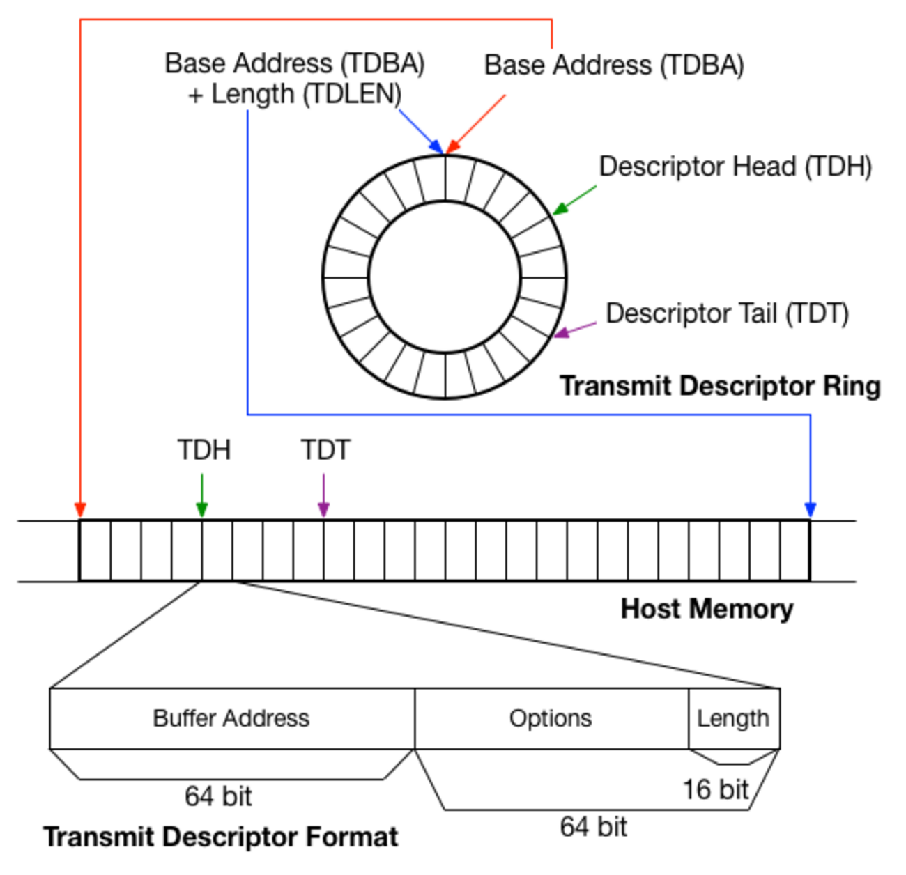 Intel NIC ドライバにおけるパケット送信について - かーねるさんとか