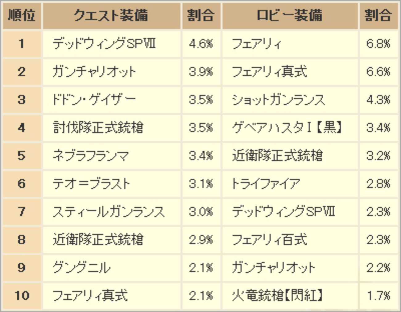 人気ガンランスランキング - 雑記やら何やら