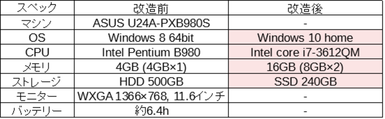 Core i7換装 ノートPC ASUS U24A 改 Win10 16GB 11年前のノートASUS製U24A-PX3210をSSDに換装 爆速PCに変身