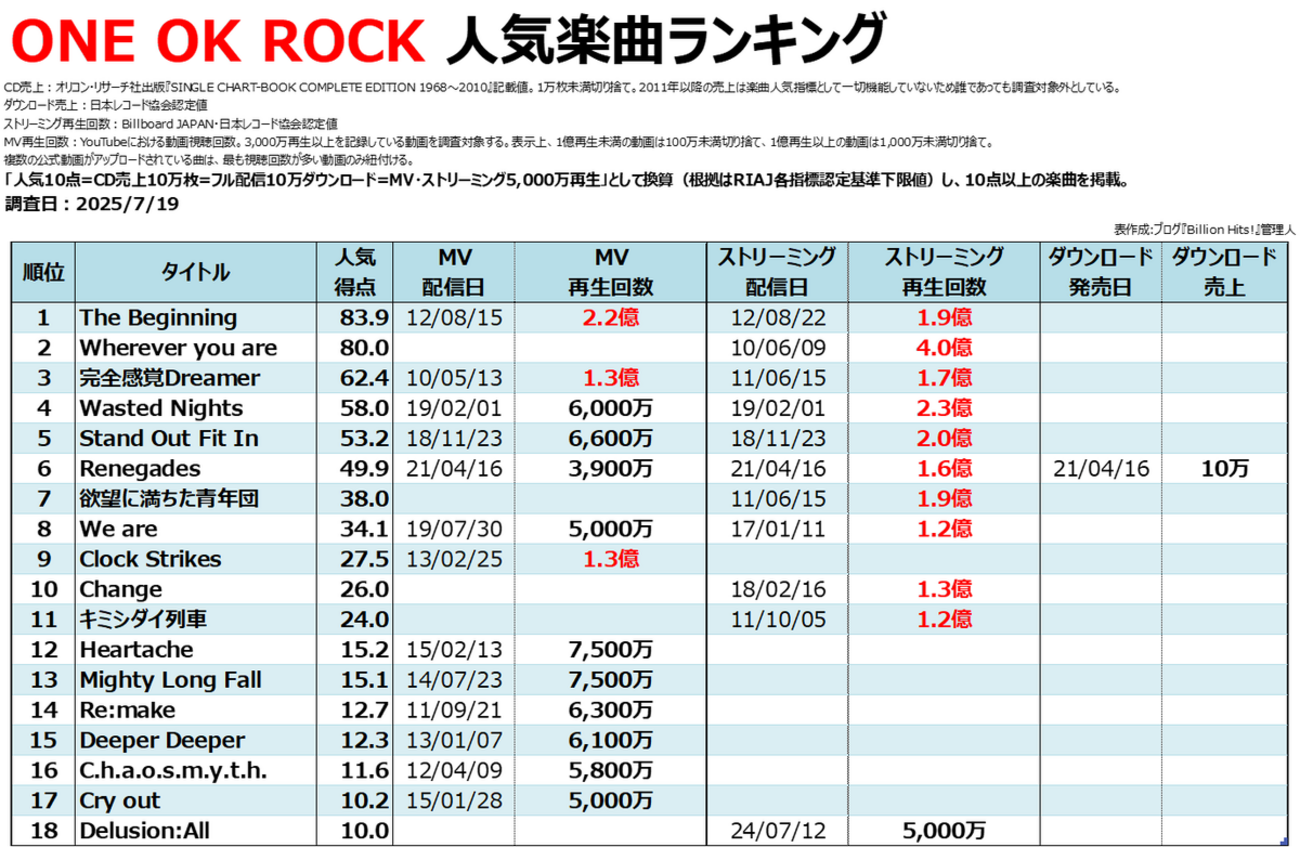 K-POPアルバム 収録曲一覧 ONE OK ROCKの人気曲【売上・再生回数ランキング】 - Billion Hits!