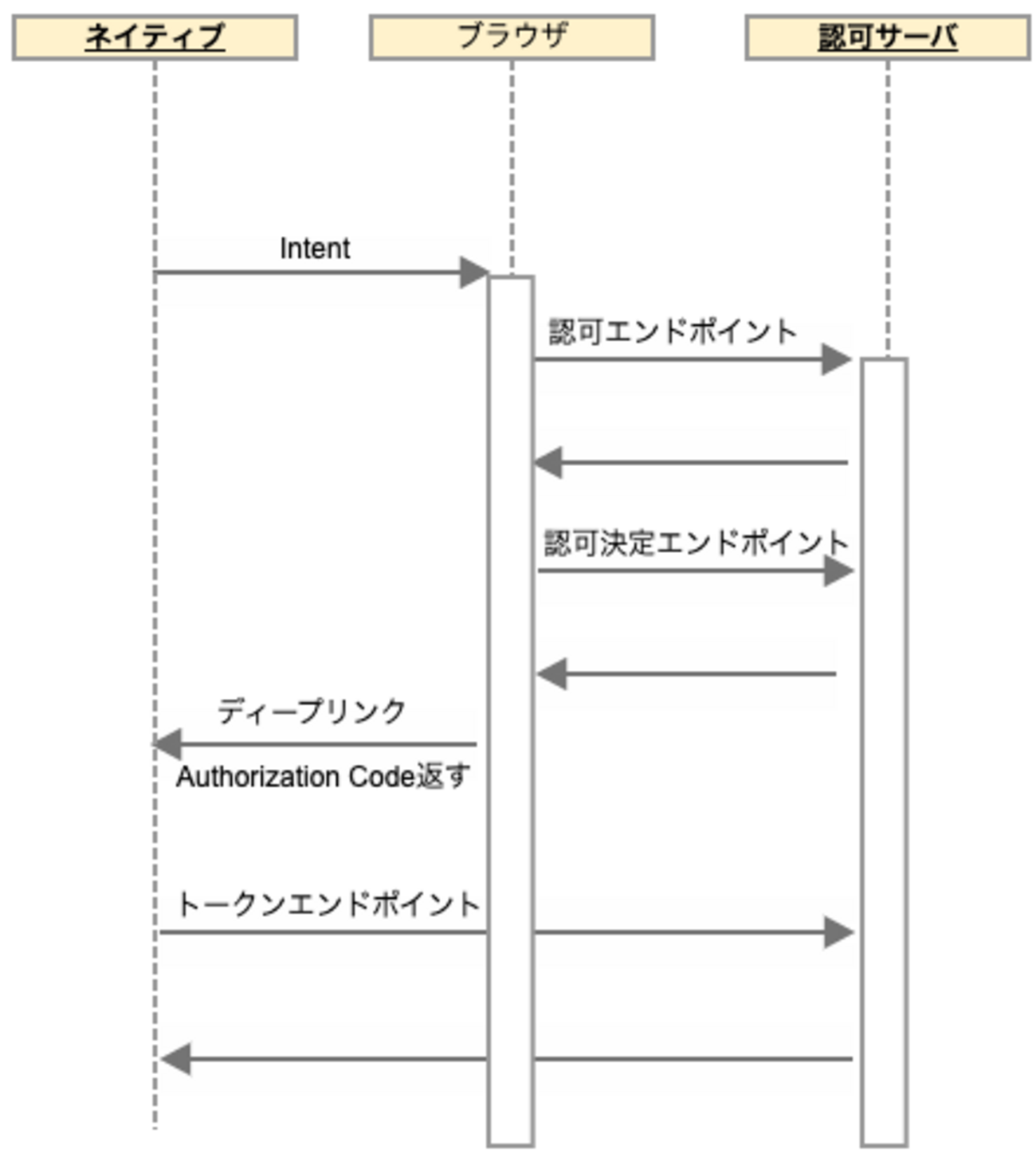 AndroidでAppAuthを使ってOAuth 2.0認証を行う - asoview! Tech Blog