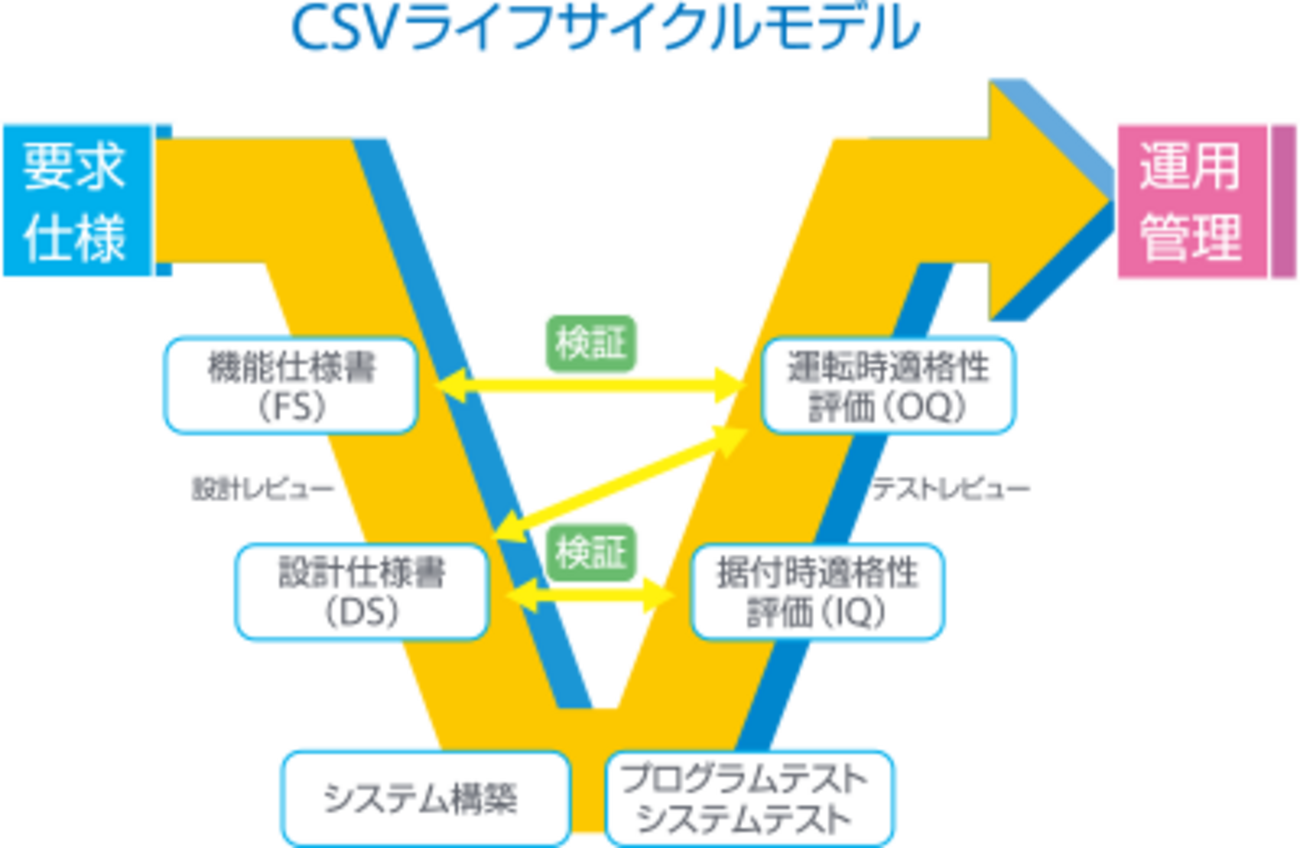 コンピュータ化システムバリデーションってなんだろう  