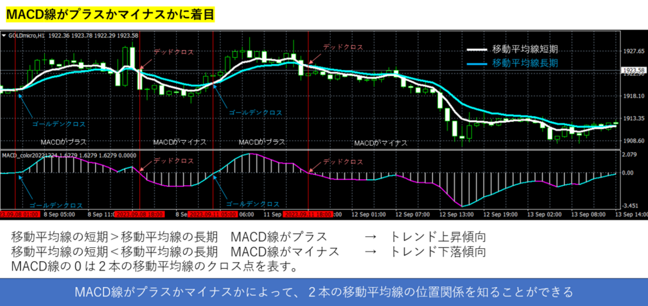 MACDについて - アルビレオEAラボ