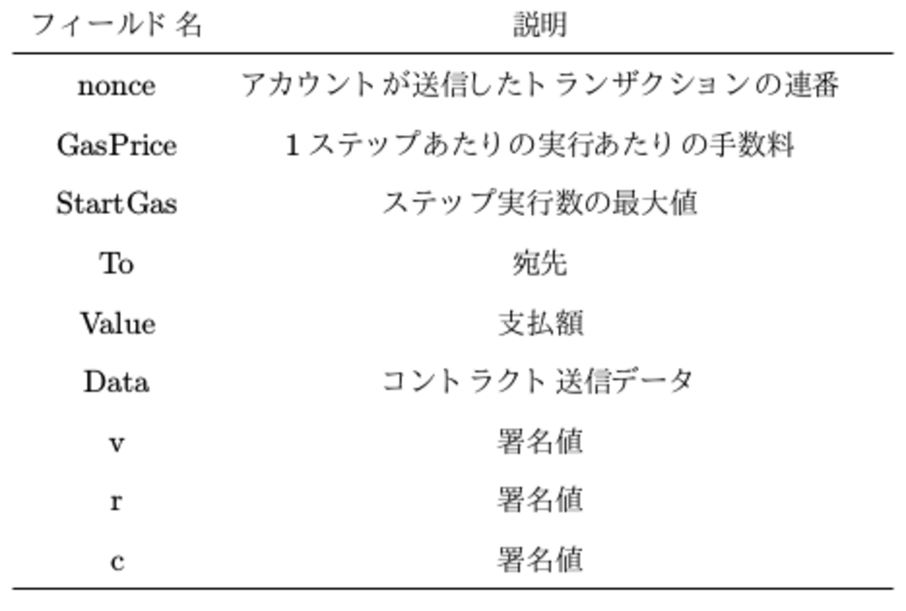 【Ethereum】トランザクションのinputデータをdecodeする方法 - morito