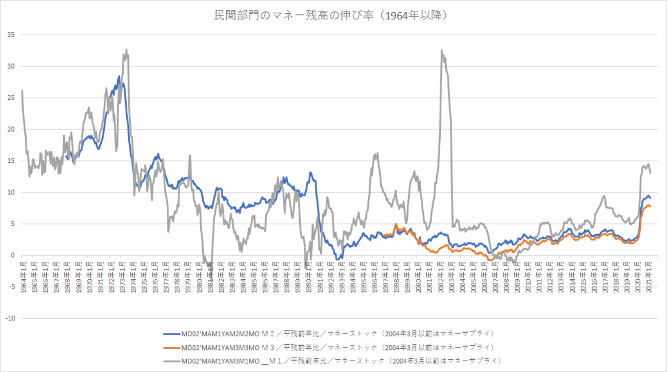 マネーストック統計の確認（日銀WEBにて2021年４月のデータが公開されました） - 株式会社カブロボ/pegging株式会社の運営メモ