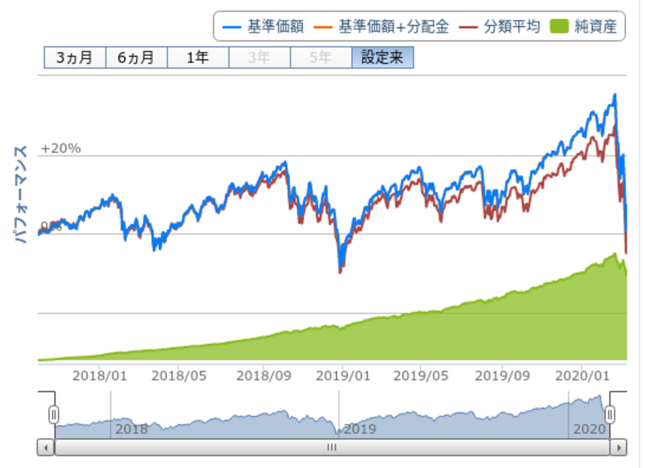 株価暴落時における投資信託の買い増し戦略 - たぱぞうの米国株投資