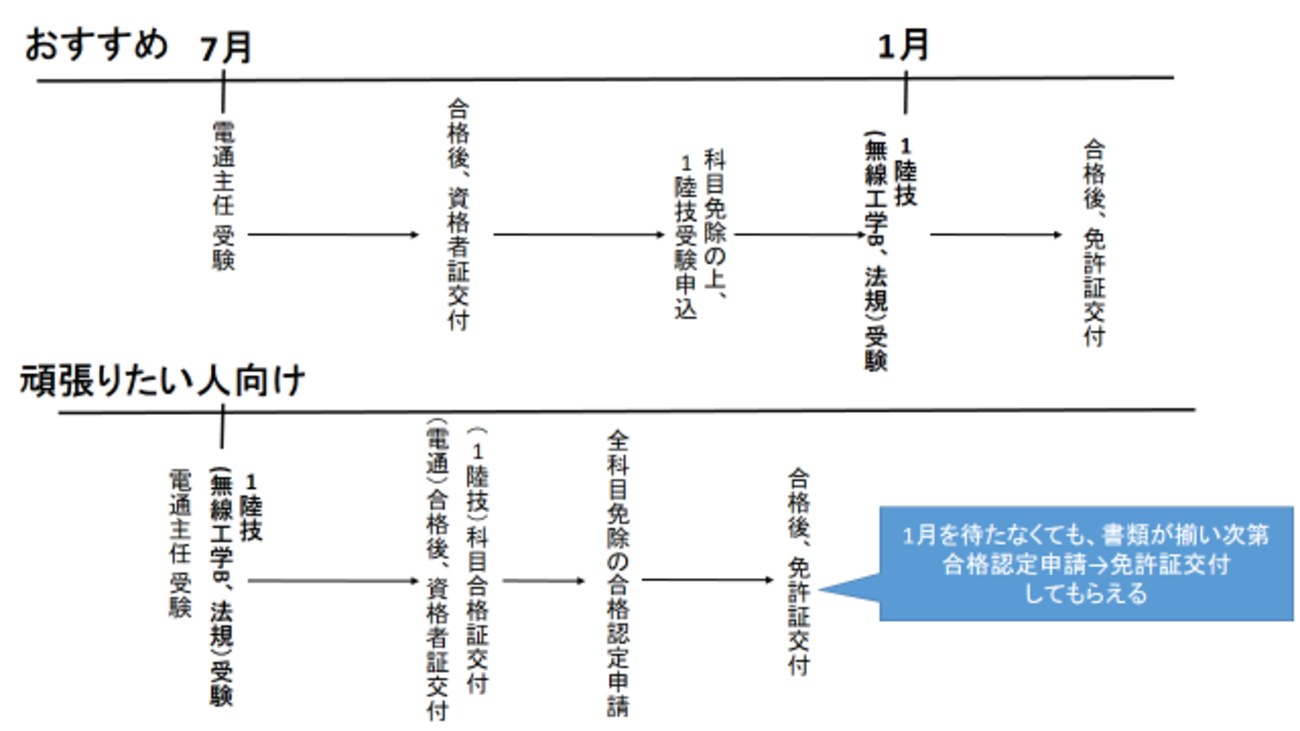 第1級陸上無線技術士（1陸技） 取得に向けたおすすめ戦略 - omusubi 