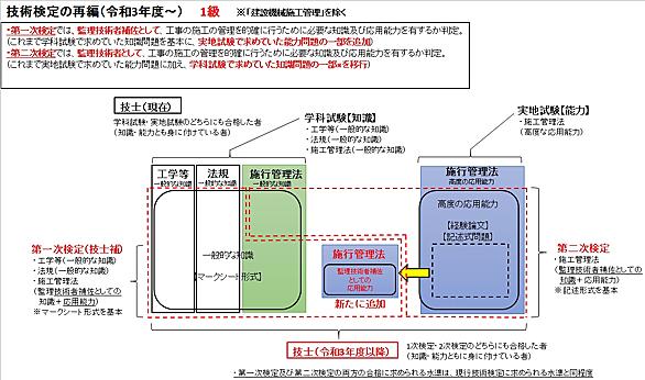 技士 施工 管理 掲示板 建築 一級