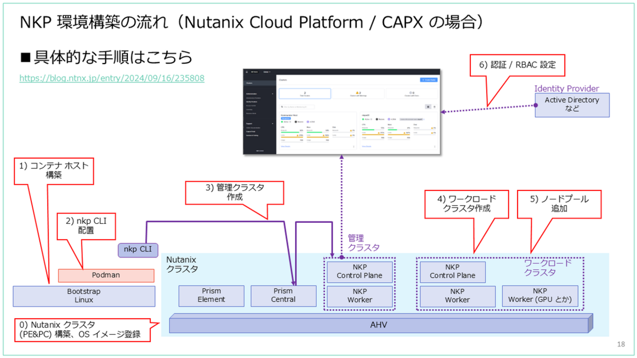 コンピュータ・IT Production Kubernetes Osaka University Cuts Power Consumption by 13% with