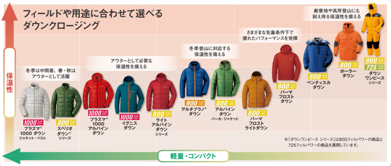 モンベル（mont-bell）「アルパインダウンパーカ」購入〜「ライト」と 