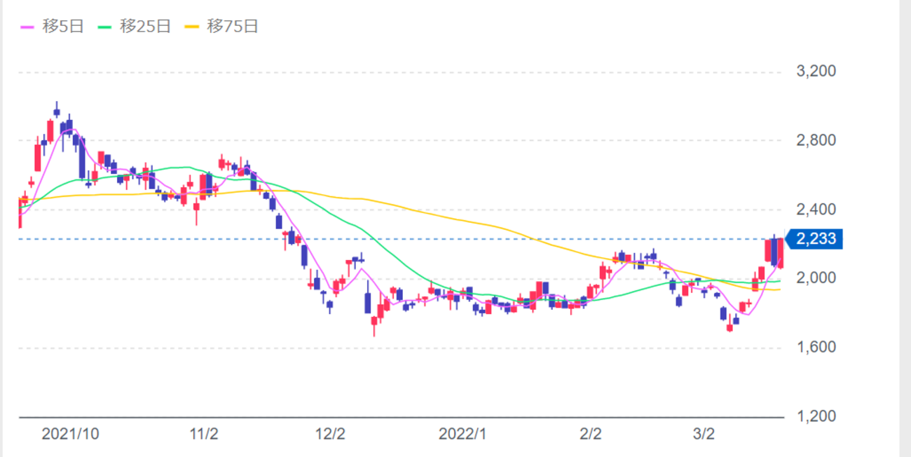 悲観で買えたエイチ・アイ・エス、悲観で買えるか日野自動車と阪和興業 - 令和の未来カエルのブログ