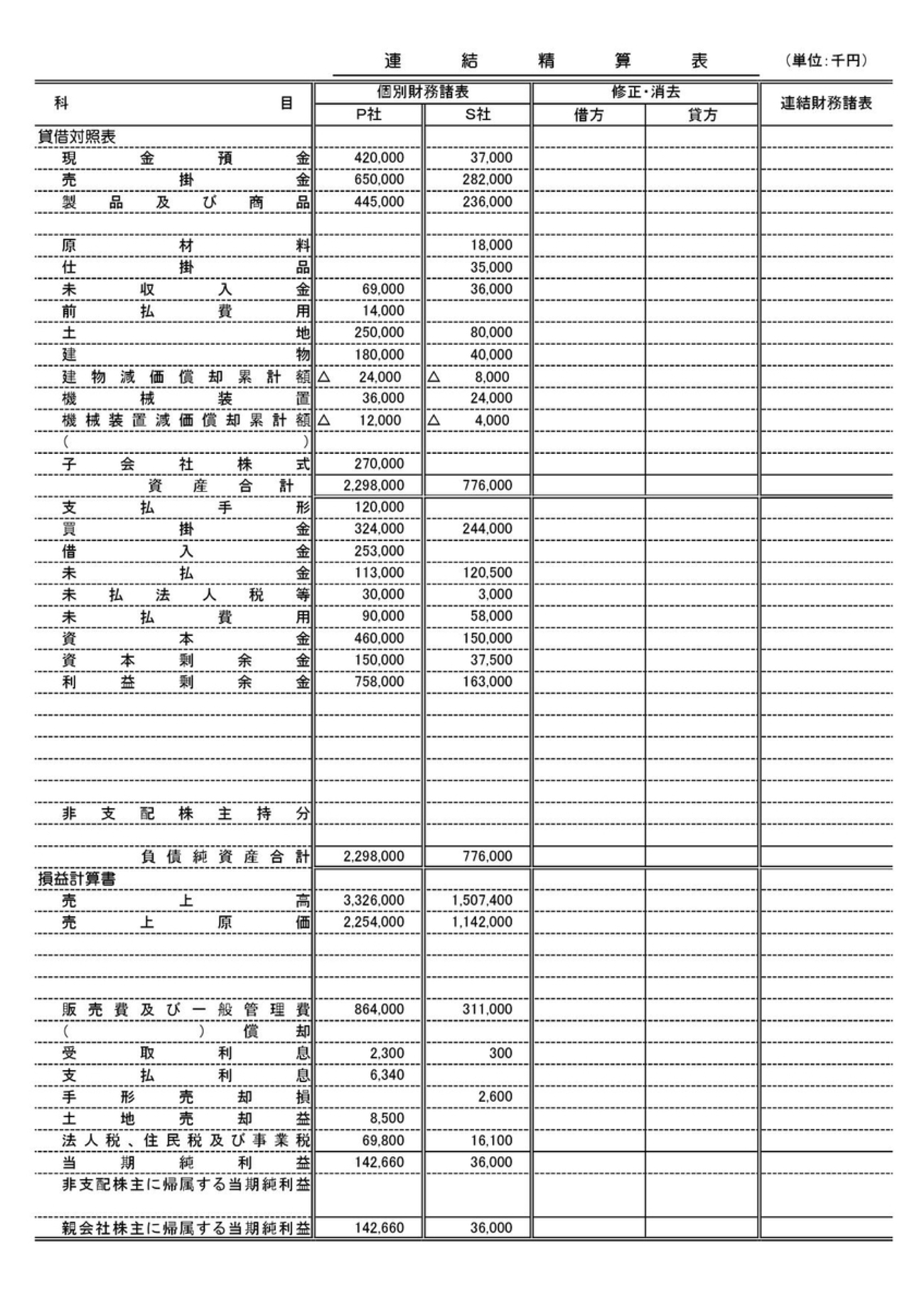 153回日商簿記2級の解答について～第3問 連結精算表③