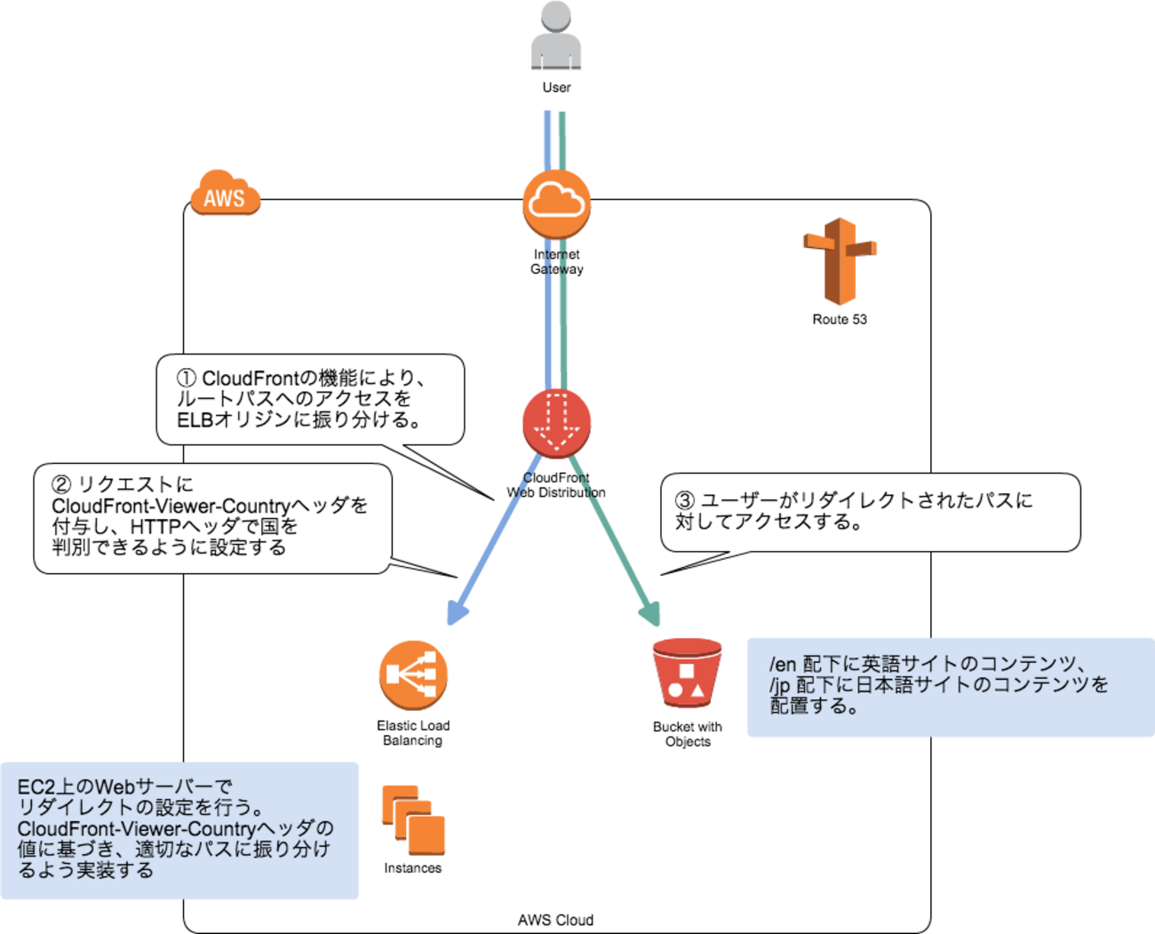 AWSとCDNの話。 - CloudFrontを使ってアクセス元の国ごとにコンテンツ 